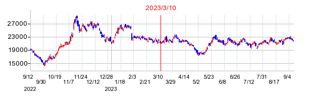 2023年3月10日 10:51前後のの株価チャート
